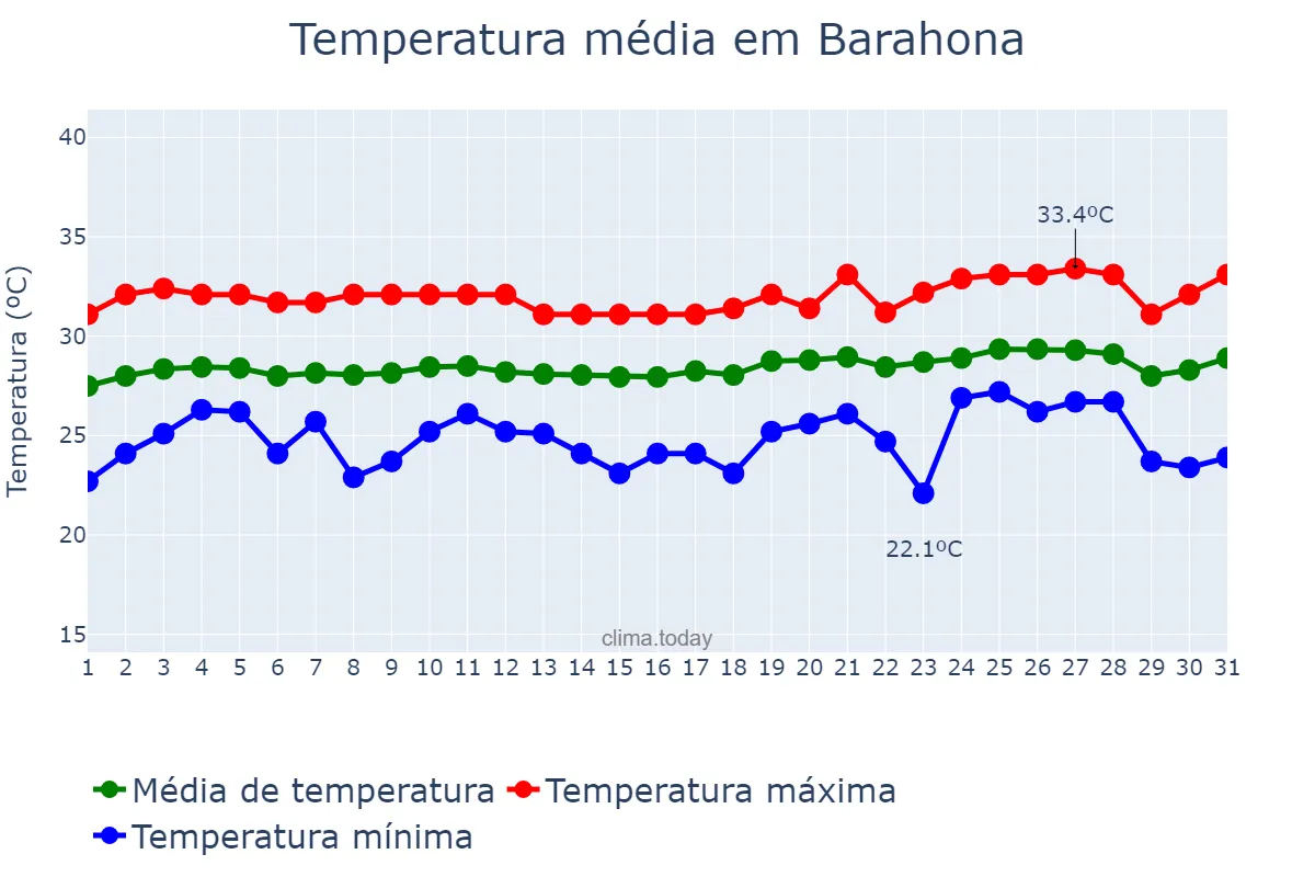 Temperatura em maio em Barahona, Enriquillo, DO