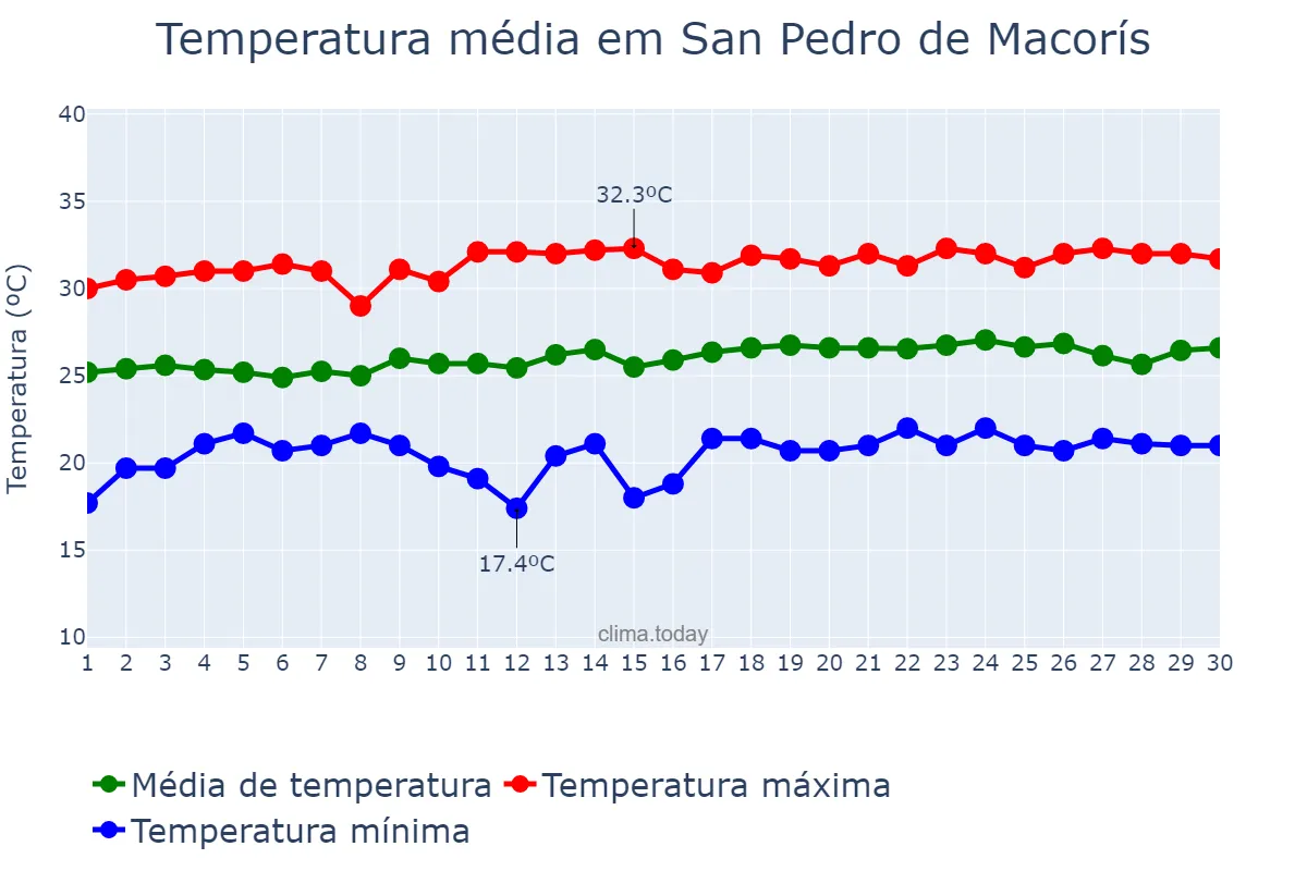Temperatura em abril em San Pedro de Macorís, Higuamo, DO
