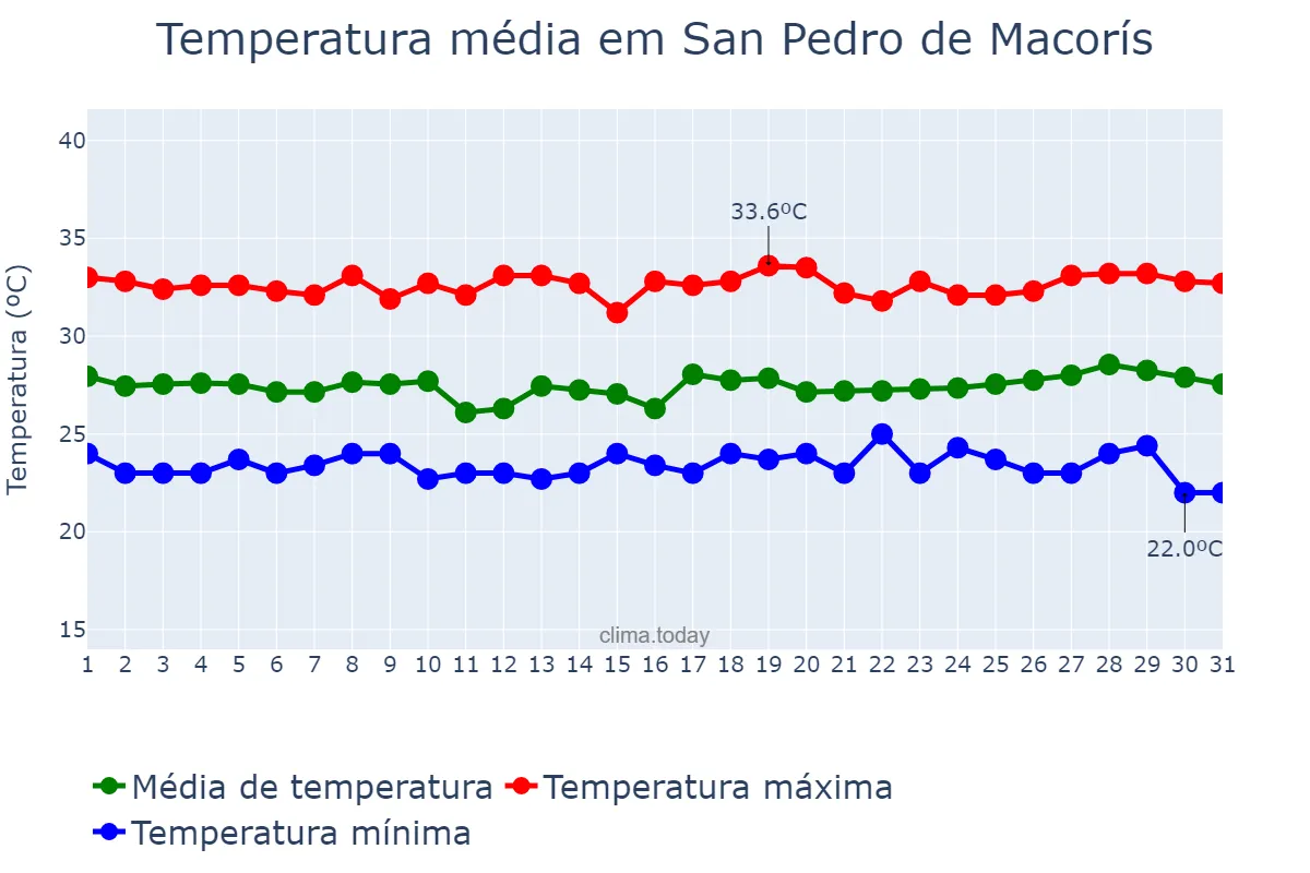 Temperatura em agosto em San Pedro de Macorís, Higuamo, DO