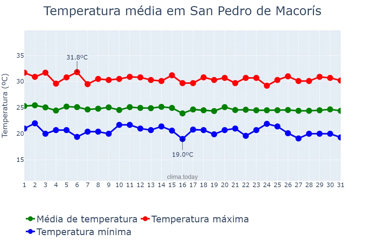 Temperatura em dezembro em San Pedro de Macorís, Higuamo, DO