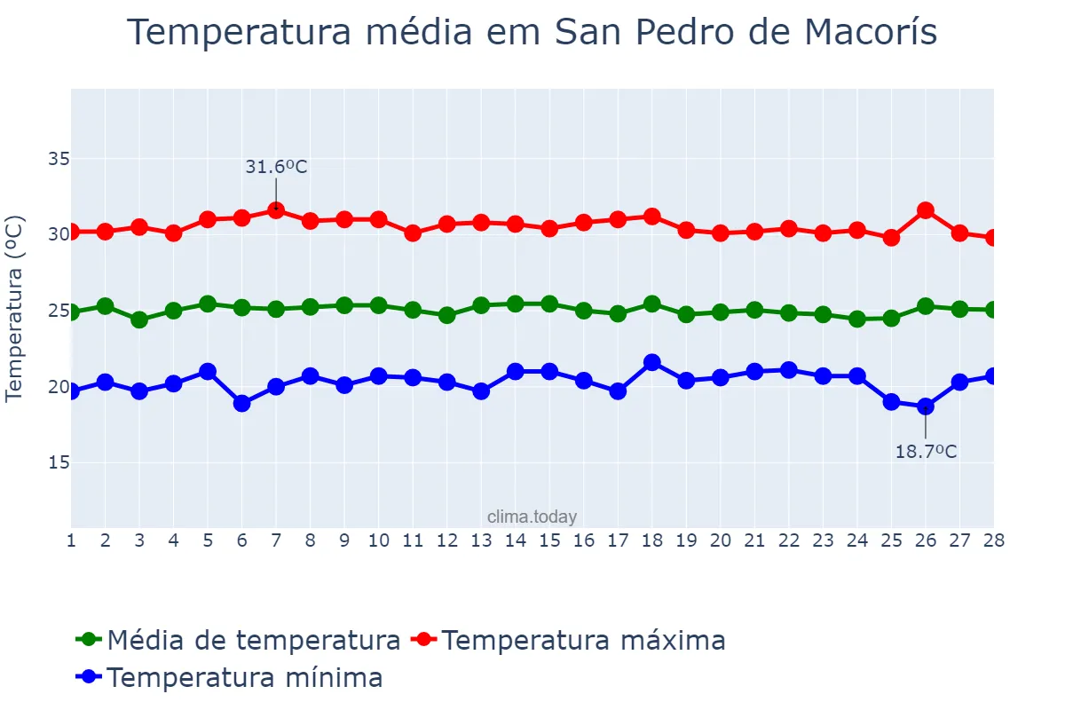 Temperatura em fevereiro em San Pedro de Macorís, Higuamo, DO