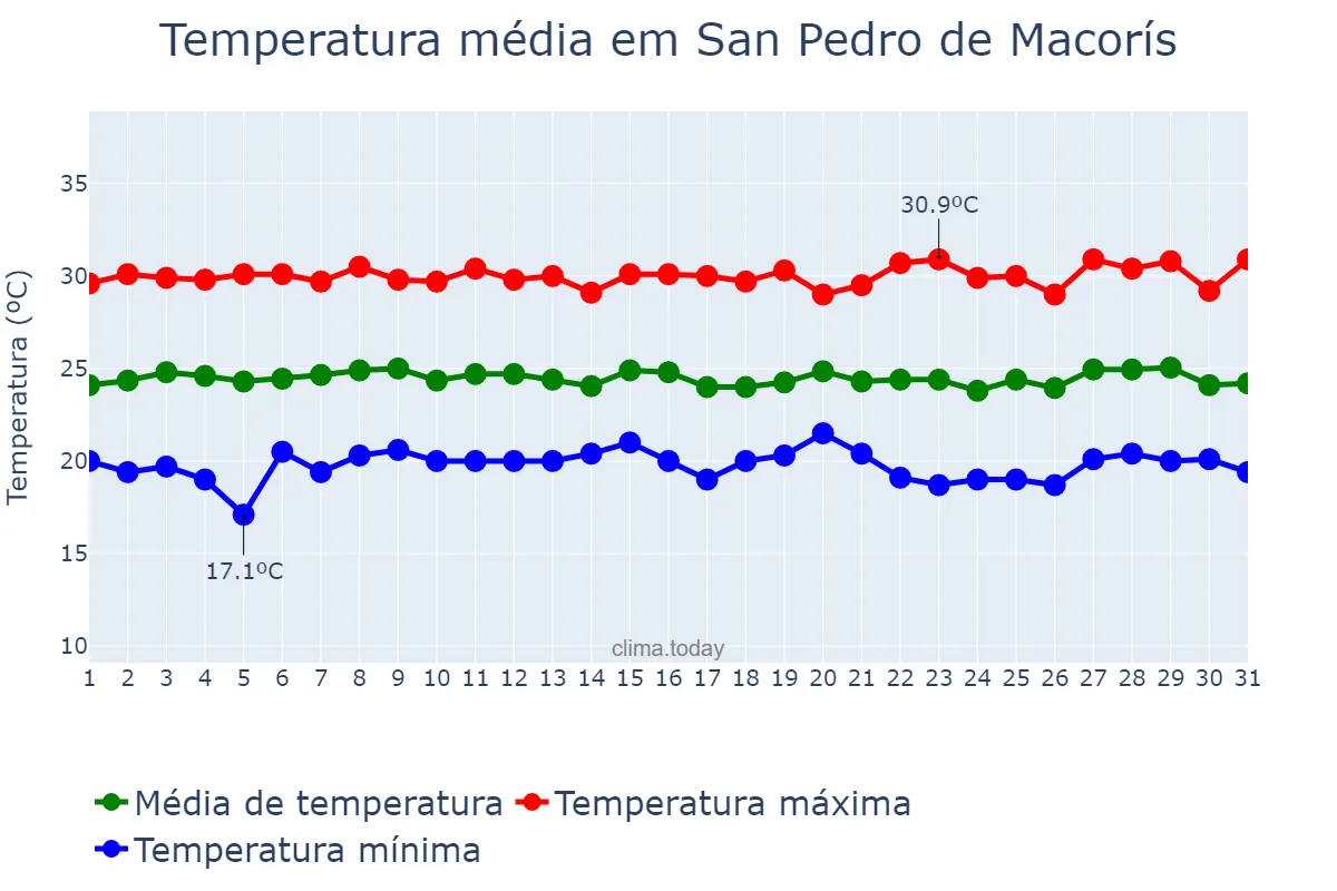 Temperatura em janeiro em San Pedro de Macorís, Higuamo, DO