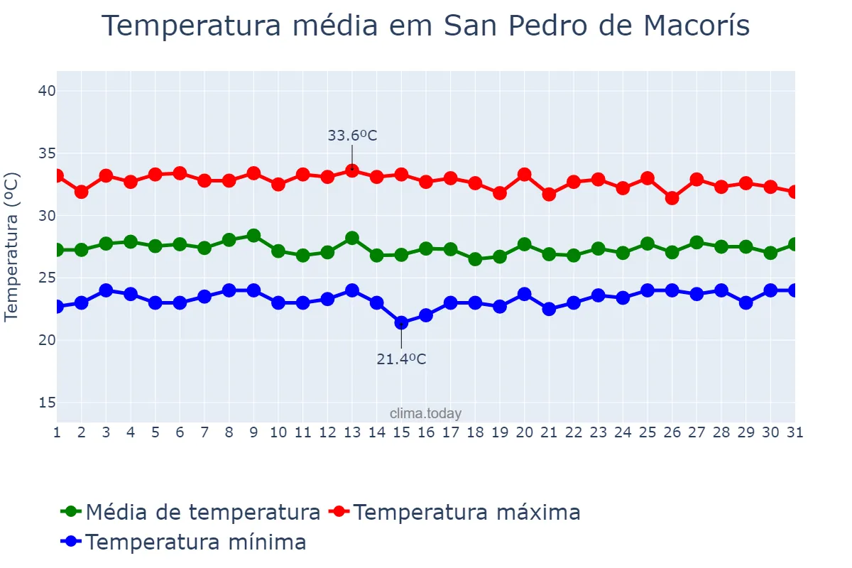 Temperatura em julho em San Pedro de Macorís, Higuamo, DO