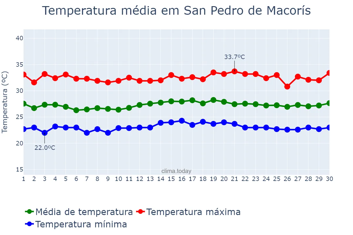 Temperatura em junho em San Pedro de Macorís, Higuamo, DO