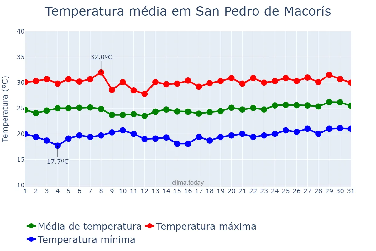 Temperatura em marco em San Pedro de Macorís, Higuamo, DO