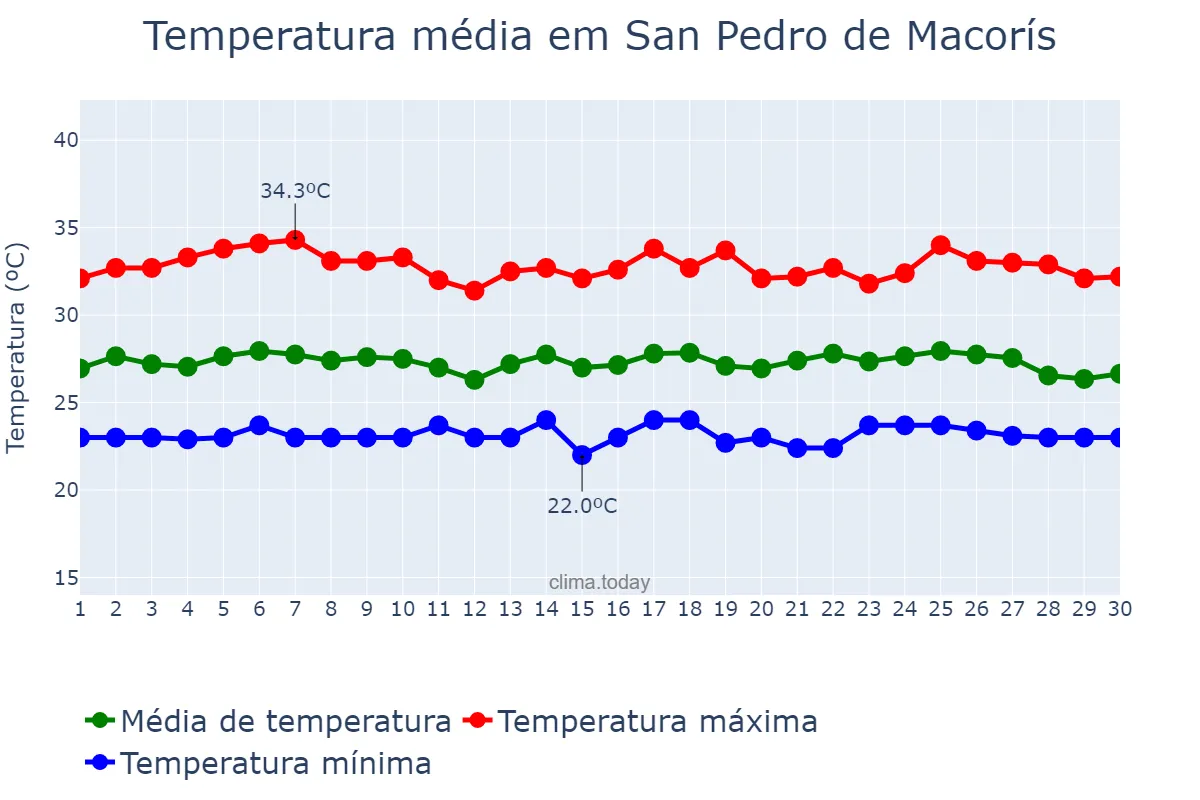 Temperatura em setembro em San Pedro de Macorís, Higuamo, DO