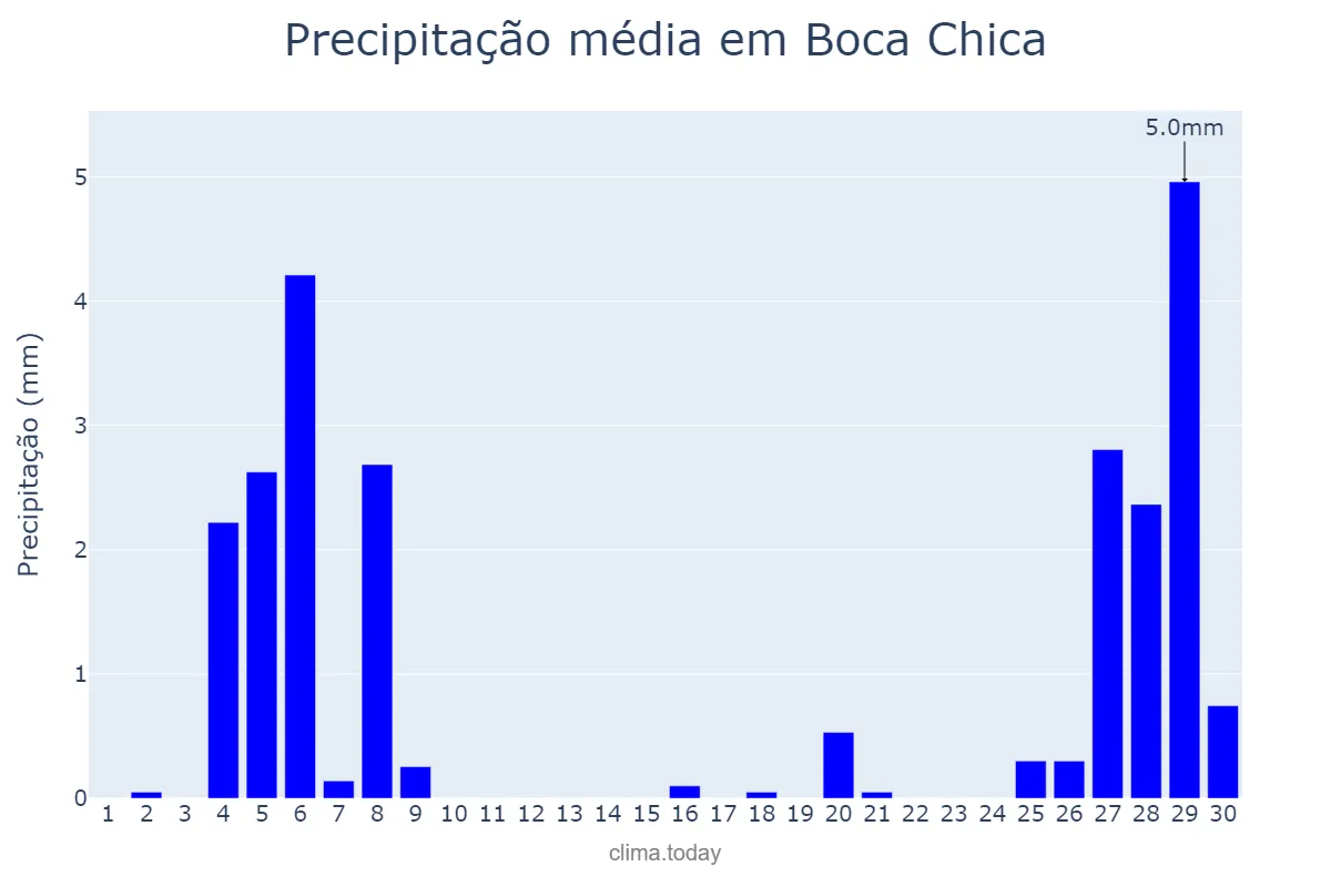 Precipitação em abril em Boca Chica, Ozama, DO