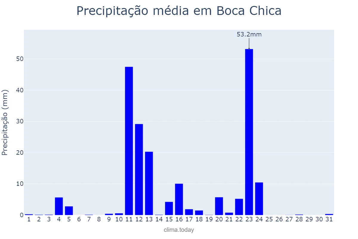 Precipitação em agosto em Boca Chica, Ozama, DO