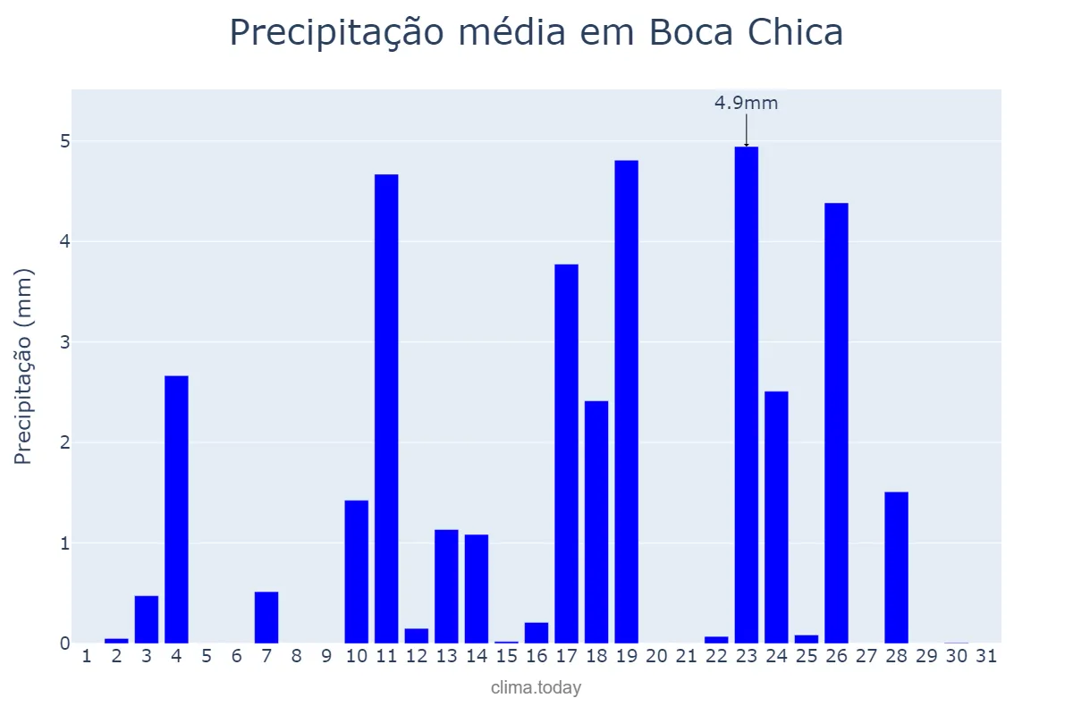 Precipitação em dezembro em Boca Chica, Ozama, DO