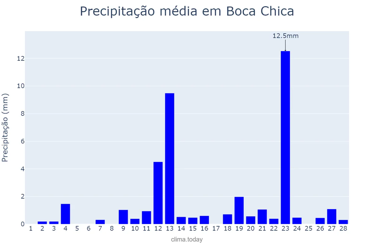 Precipitação em fevereiro em Boca Chica, Ozama, DO