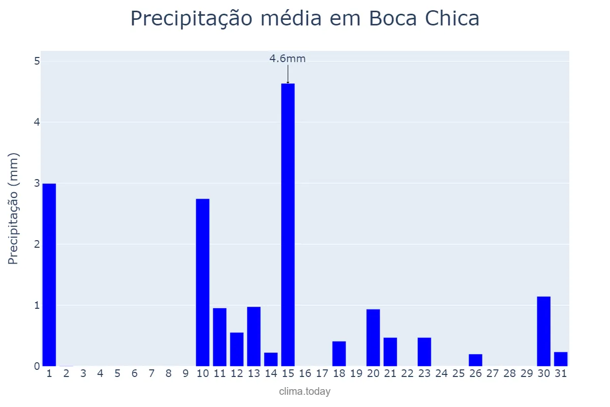 Precipitação em janeiro em Boca Chica, Ozama, DO