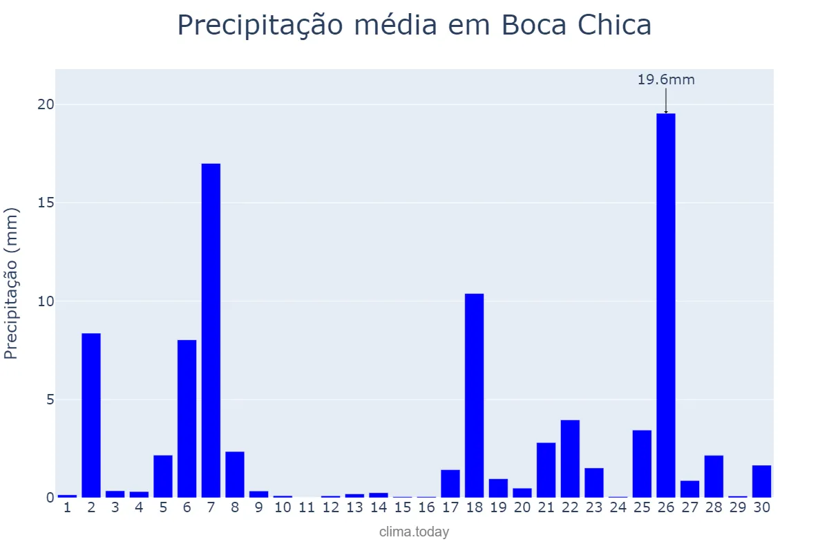 Precipitação em junho em Boca Chica, Ozama, DO
