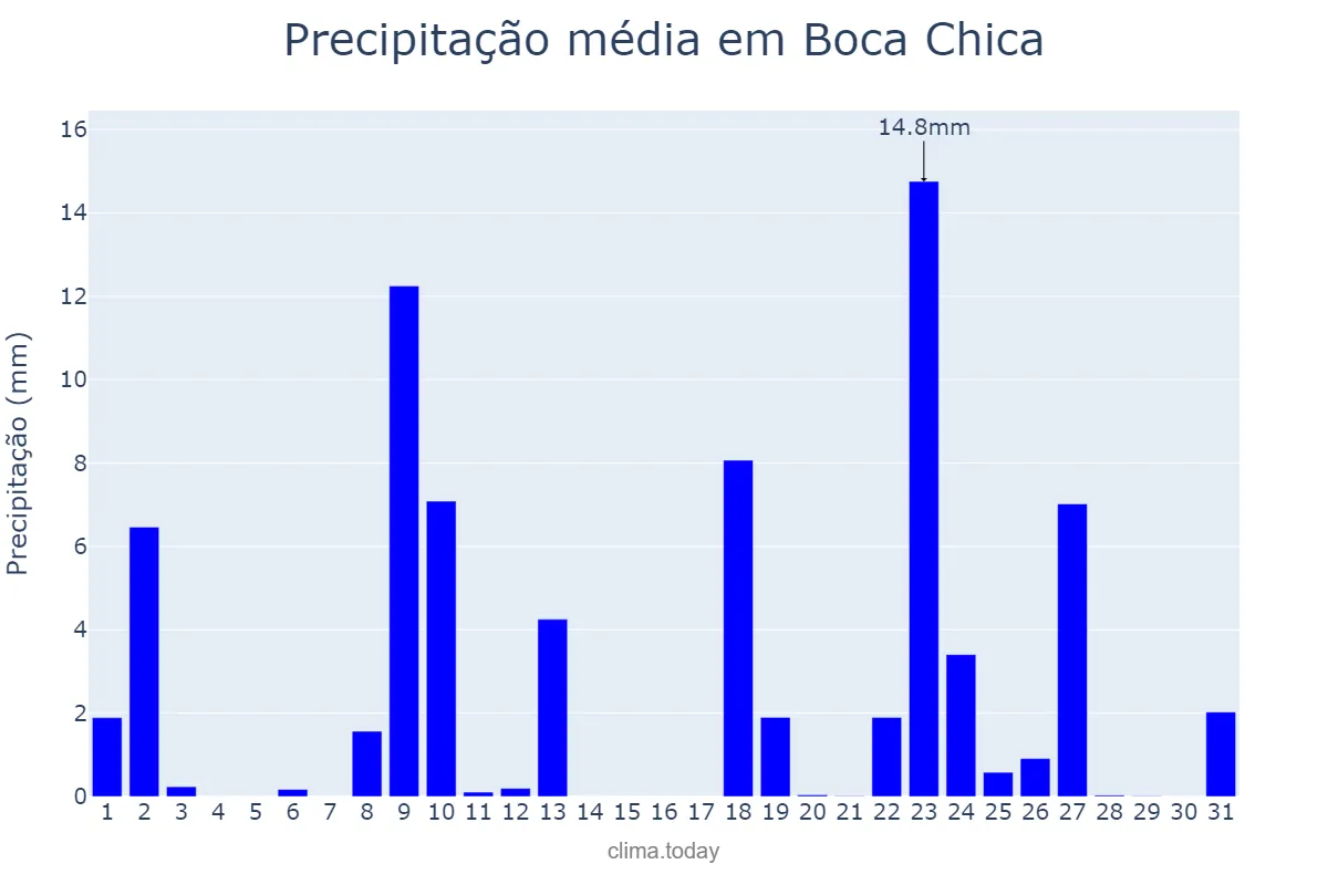 Precipitação em marco em Boca Chica, Ozama, DO