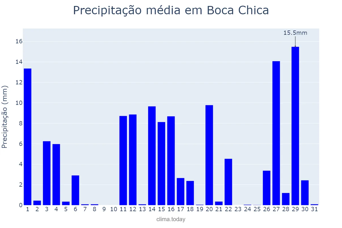 Precipitação em outubro em Boca Chica, Ozama, DO