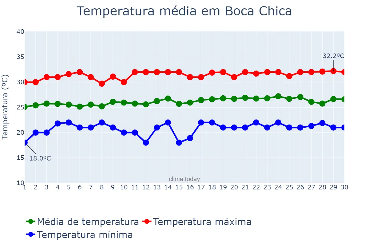 Temperatura em abril em Boca Chica, Ozama, DO