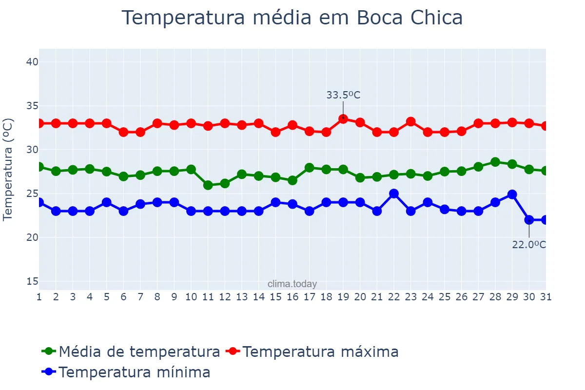 Temperatura em agosto em Boca Chica, Ozama, DO