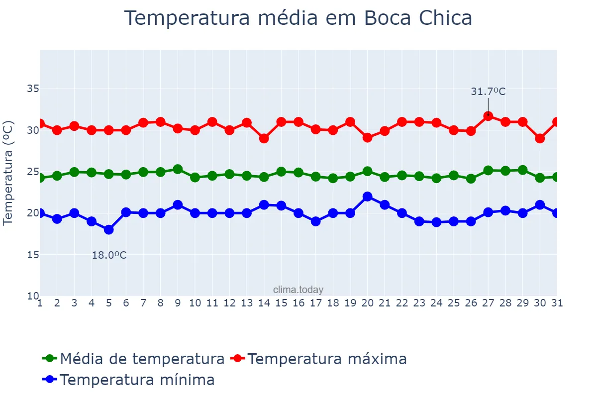 Temperatura em janeiro em Boca Chica, Ozama, DO