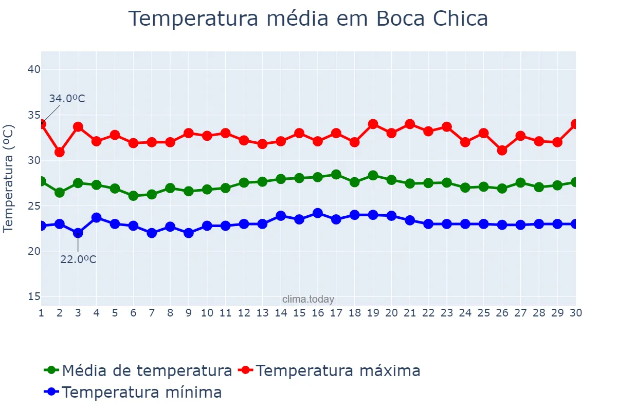 Temperatura em junho em Boca Chica, Ozama, DO