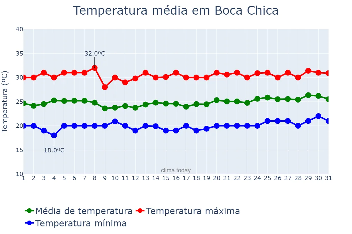 Temperatura em marco em Boca Chica, Ozama, DO