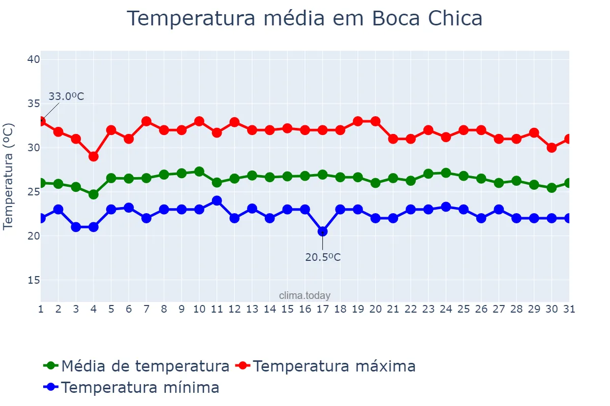 Temperatura em outubro em Boca Chica, Ozama, DO