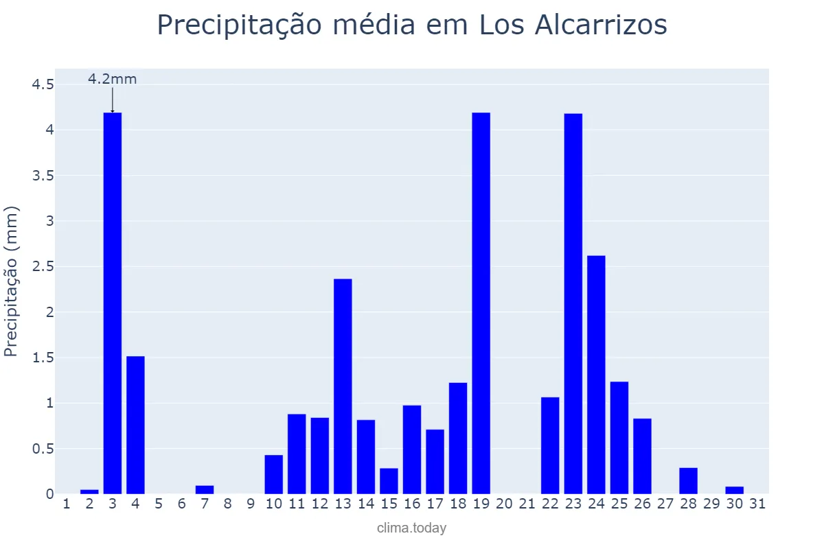 Precipitação em dezembro em Los Alcarrizos, Ozama, DO