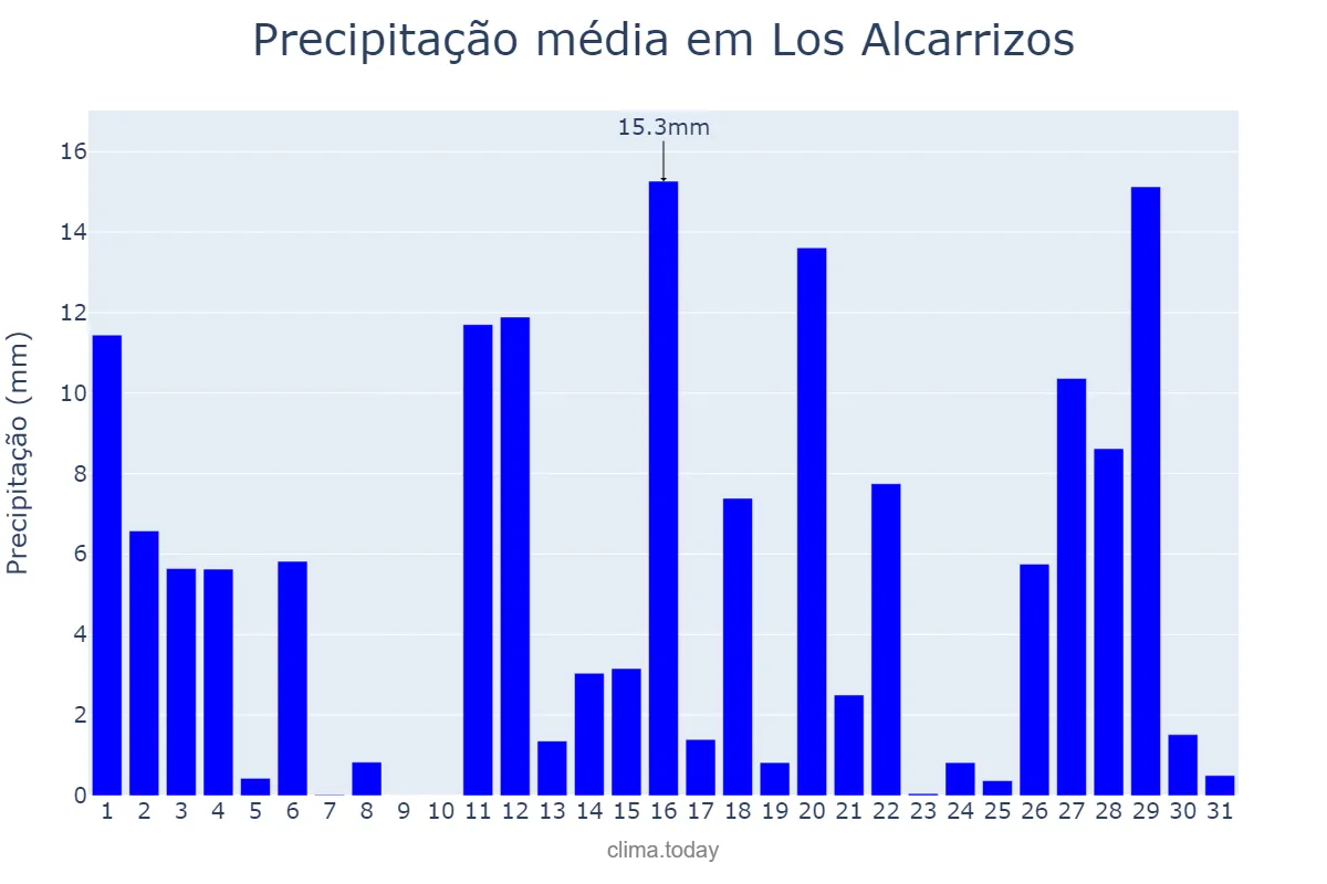 Precipitação em outubro em Los Alcarrizos, Ozama, DO