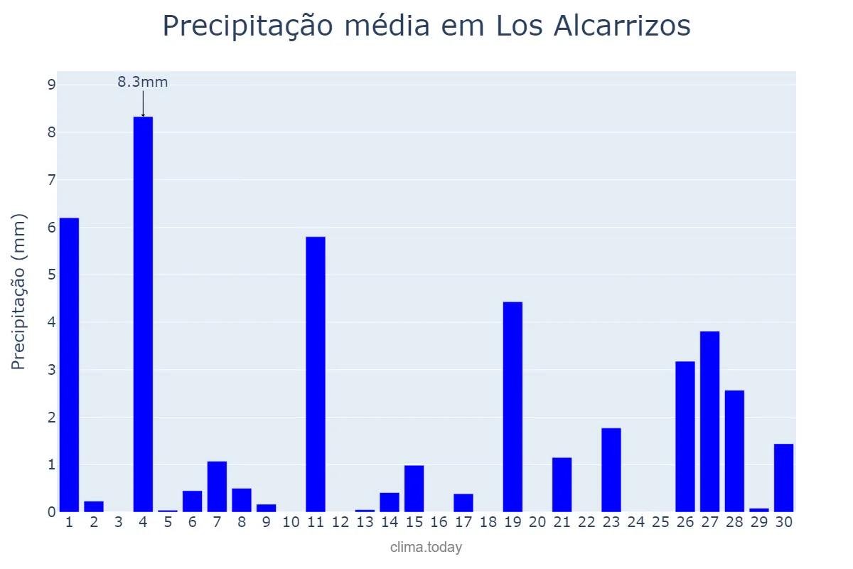Precipitação em setembro em Los Alcarrizos, Ozama, DO