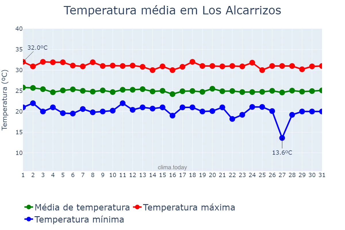 Temperatura em dezembro em Los Alcarrizos, Ozama, DO