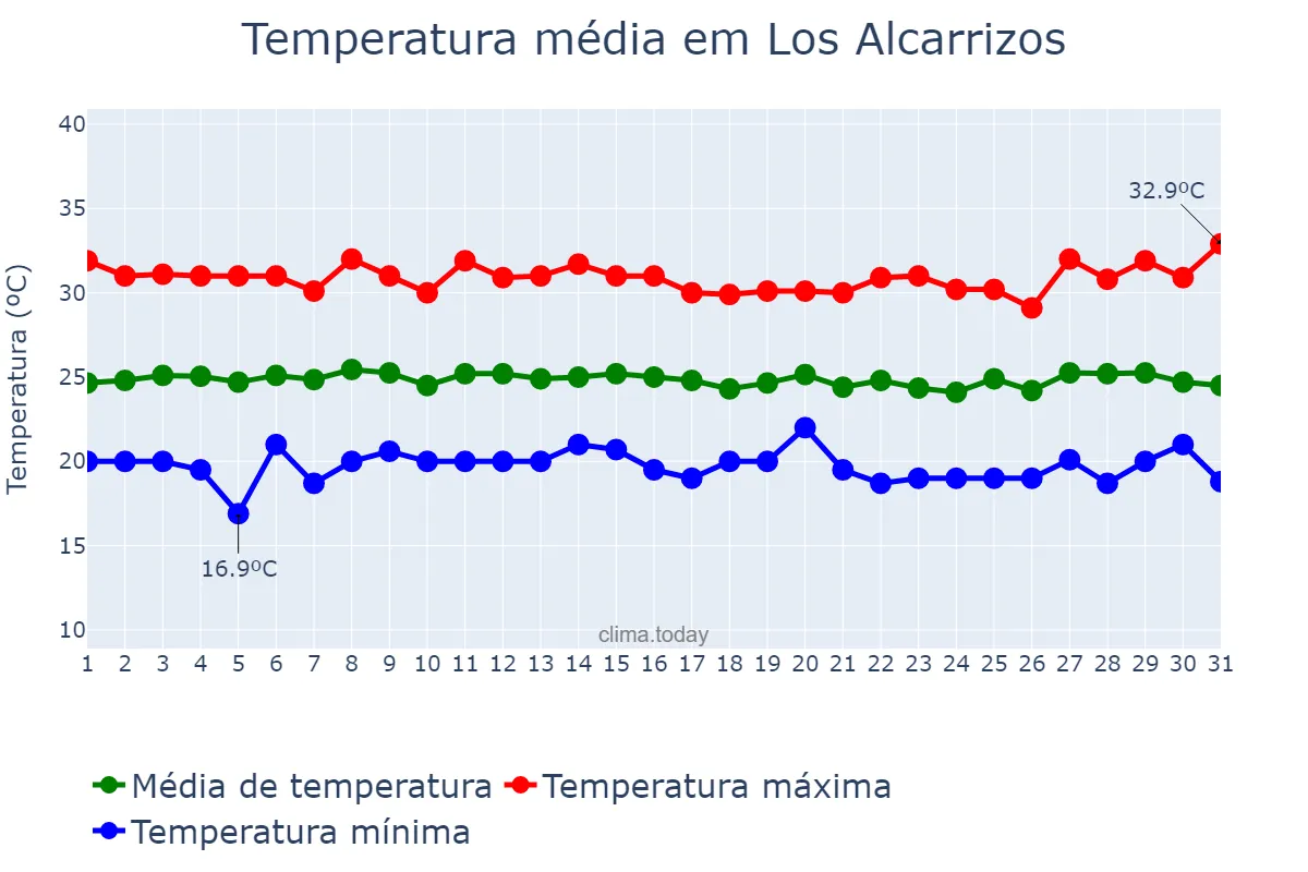 Temperatura em janeiro em Los Alcarrizos, Ozama, DO