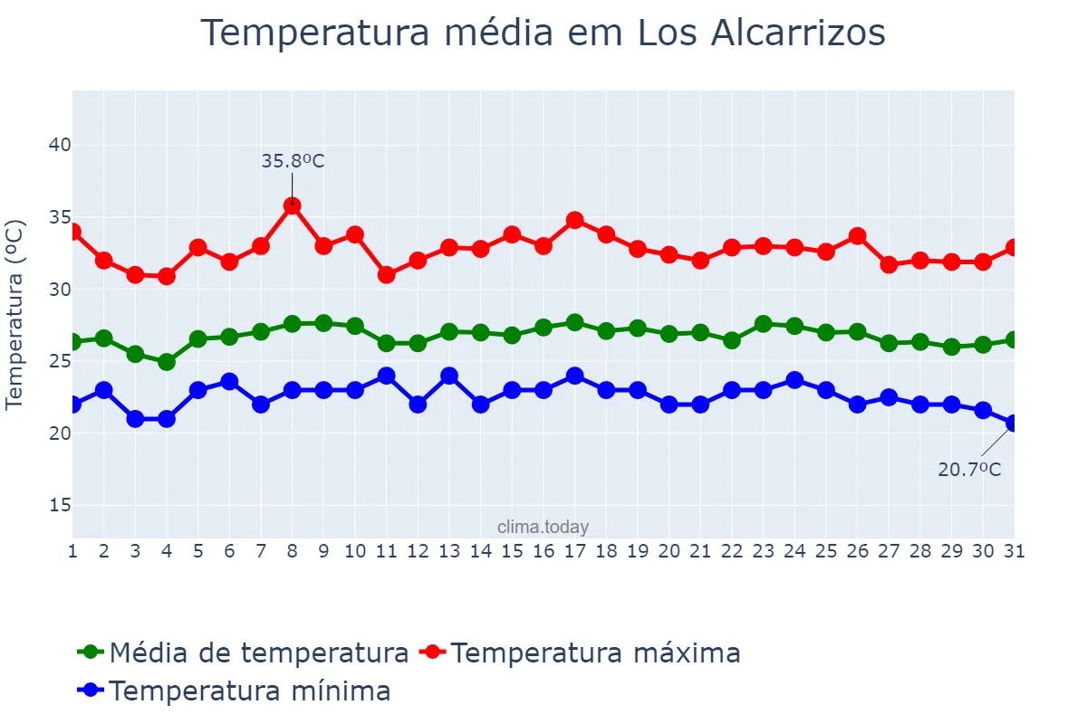 Temperatura em outubro em Los Alcarrizos, Ozama, DO