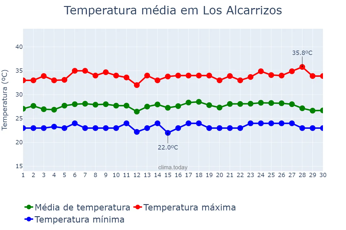 Temperatura em setembro em Los Alcarrizos, Ozama, DO