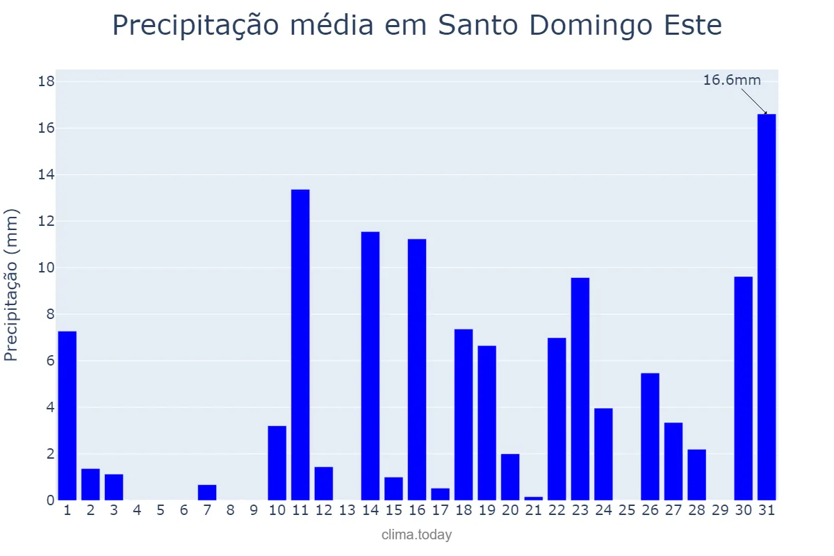 Precipitação em julho em Santo Domingo Este, Ozama, DO