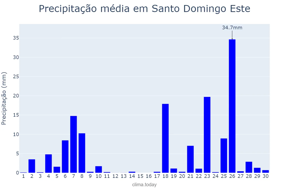 Precipitação em junho em Santo Domingo Este, Ozama, DO
