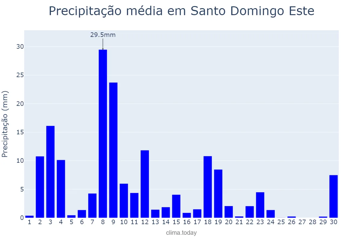 Precipitação em novembro em Santo Domingo Este, Ozama, DO
