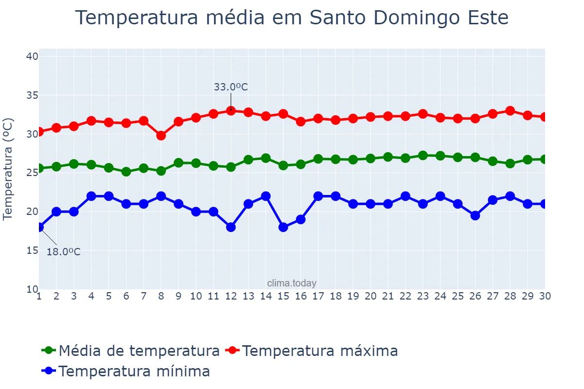 Temperatura em abril em Santo Domingo Este, Ozama, DO