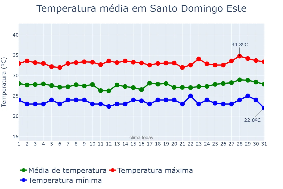 Temperatura em agosto em Santo Domingo Este, Ozama, DO