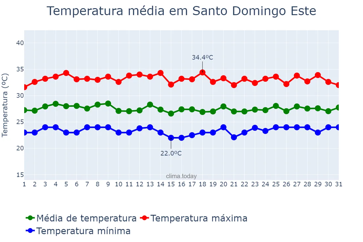 Temperatura em julho em Santo Domingo Este, Ozama, DO