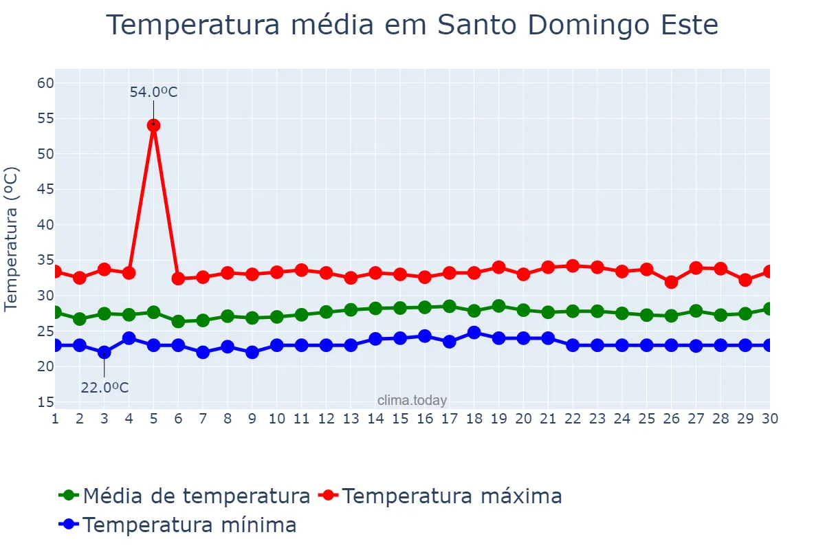 Temperatura em junho em Santo Domingo Este, Ozama, DO