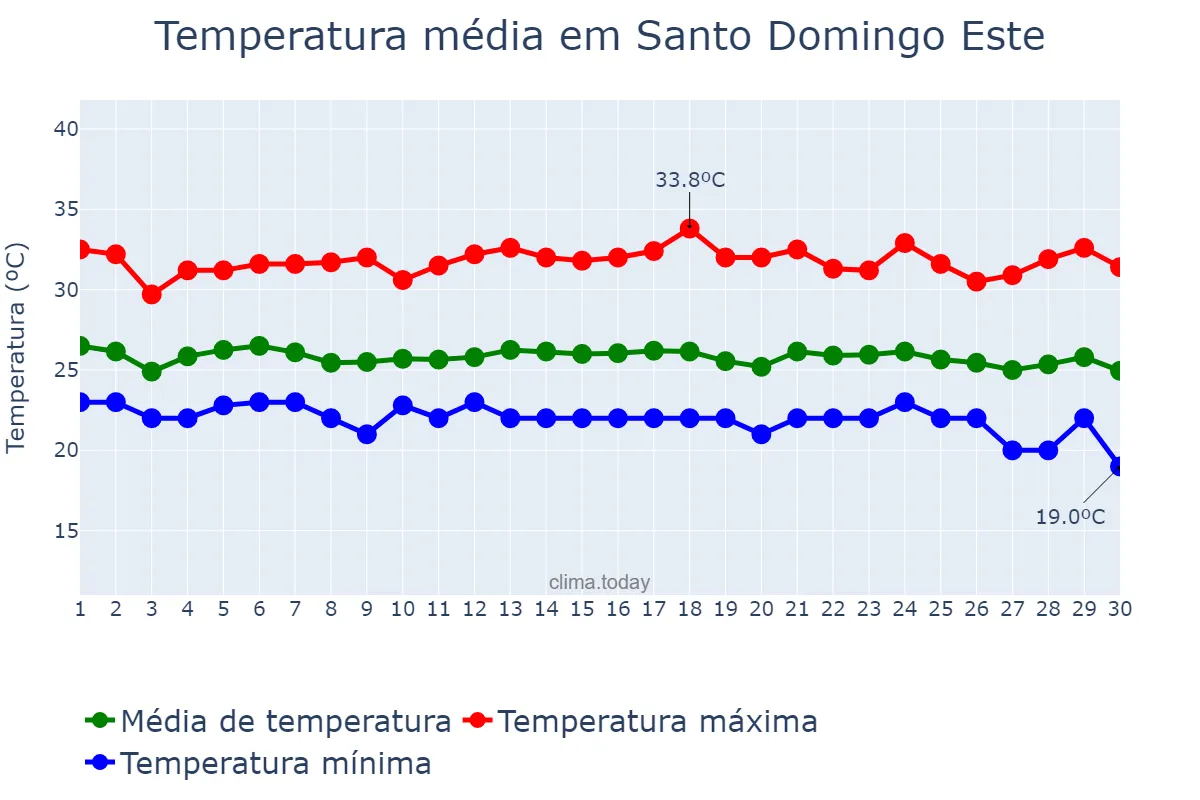 Temperatura em novembro em Santo Domingo Este, Ozama, DO