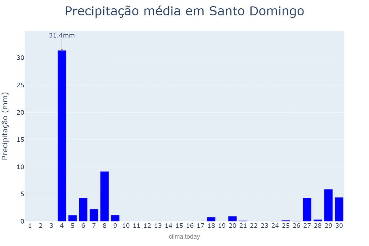 Precipitação em abril em Santo Domingo, Ozama, DO