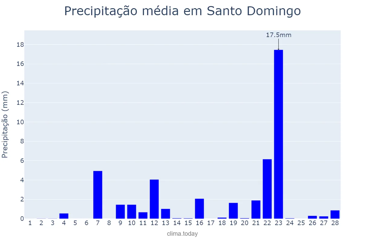 Precipitação em fevereiro em Santo Domingo, Ozama, DO