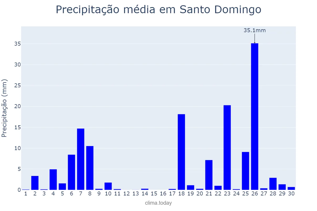 Precipitação em junho em Santo Domingo, Ozama, DO