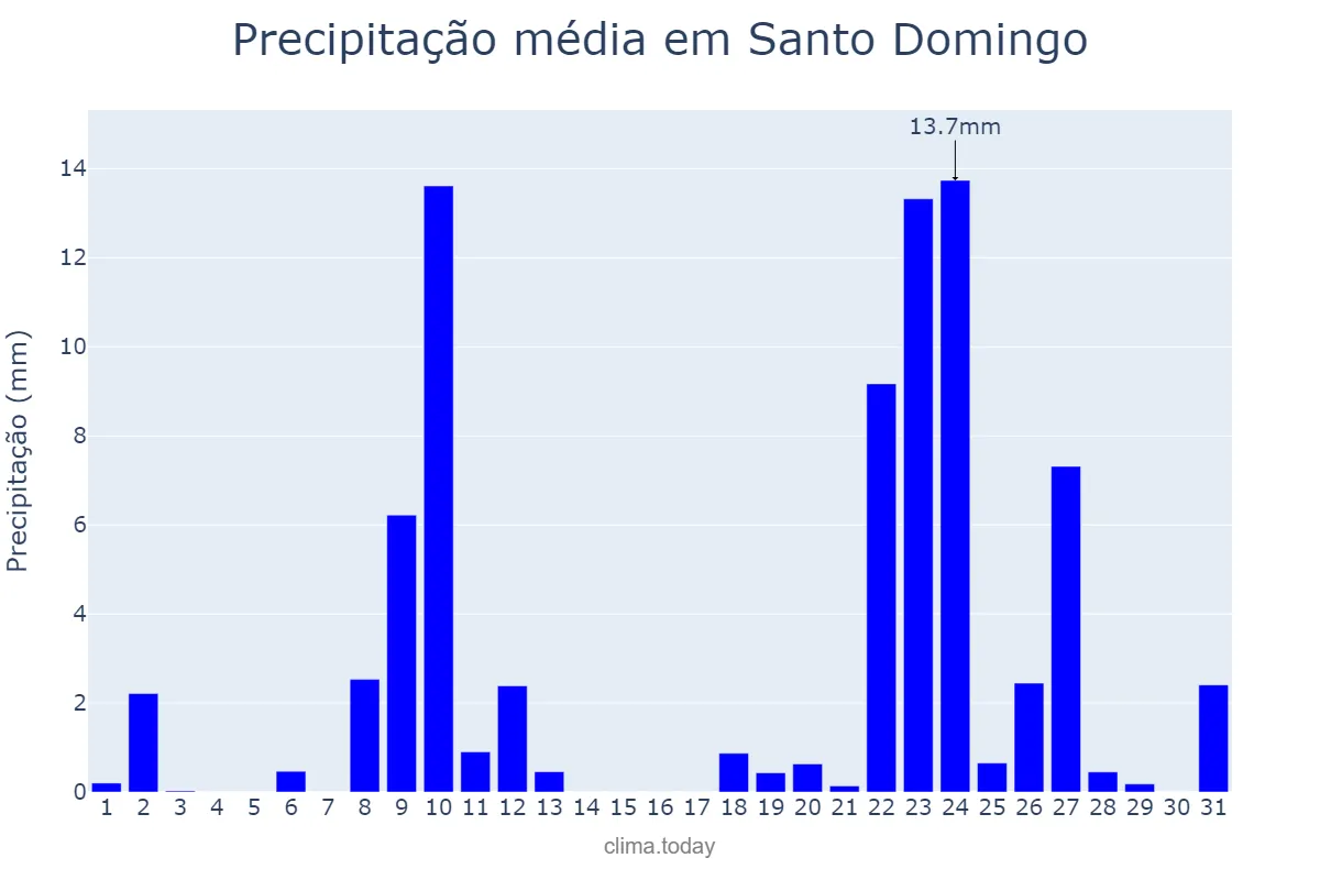 Precipitação em marco em Santo Domingo, Ozama, DO