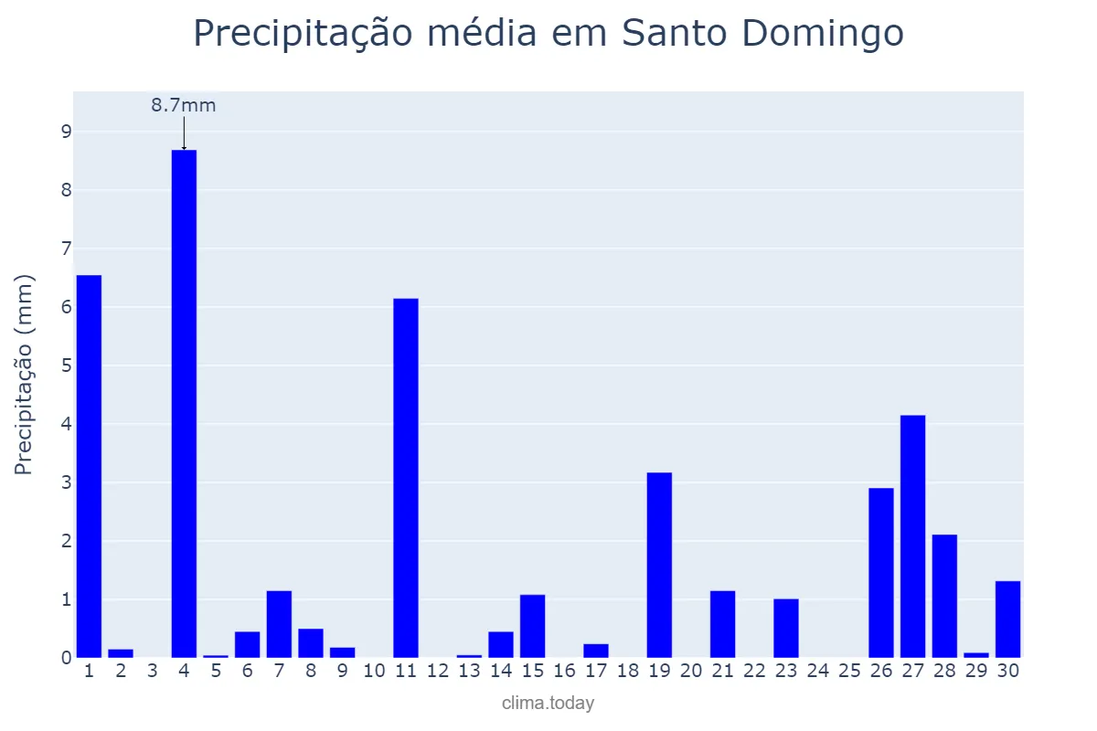 Precipitação em setembro em Santo Domingo, Ozama, DO