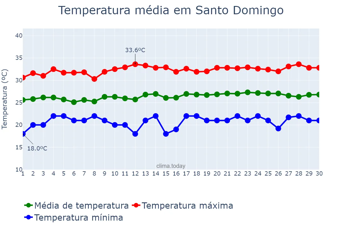 Temperatura em abril em Santo Domingo, Ozama, DO