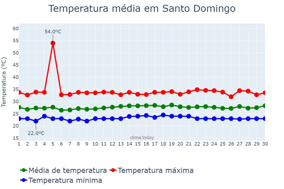 Temperatura em junho em Santo Domingo, Ozama, DO