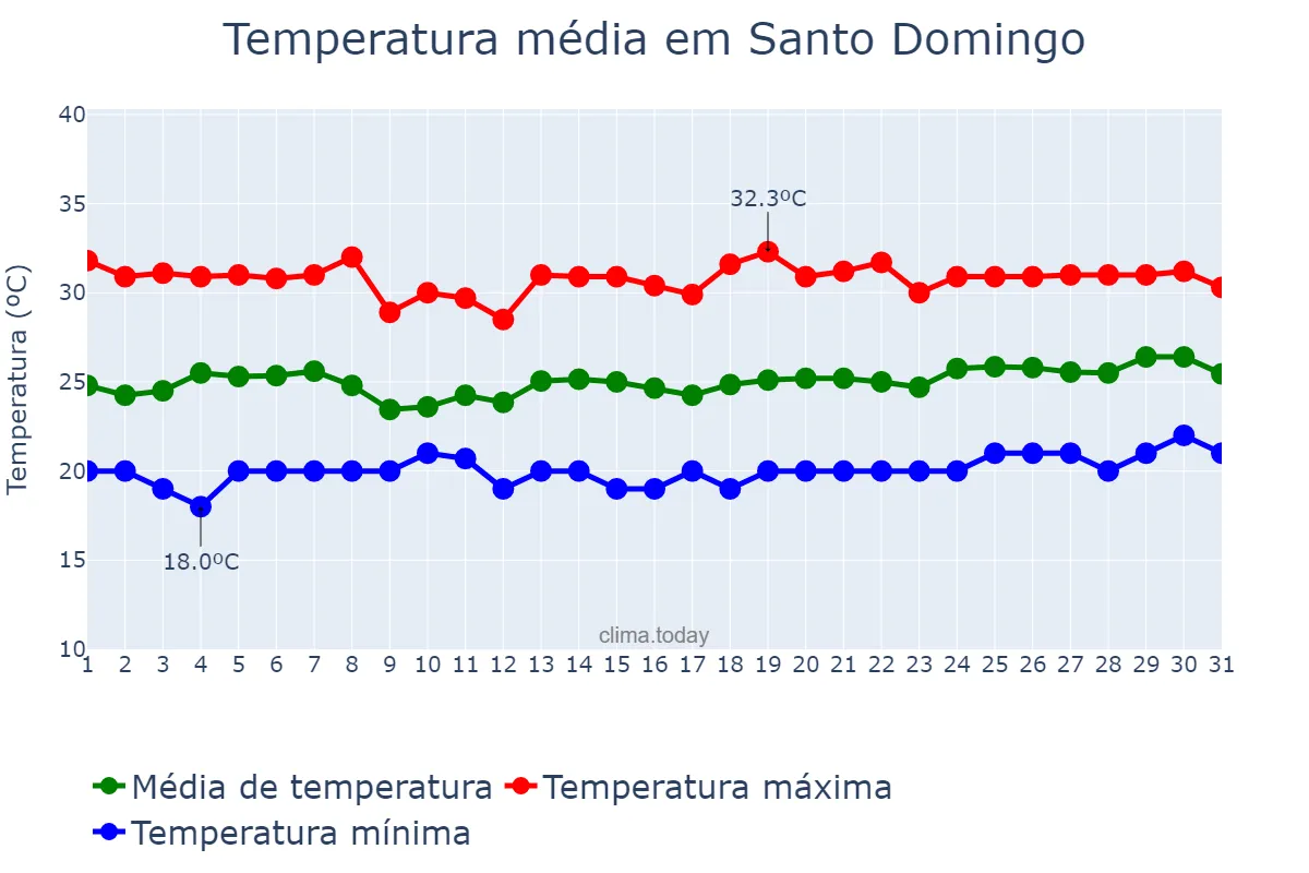 Temperatura em marco em Santo Domingo, Ozama, DO