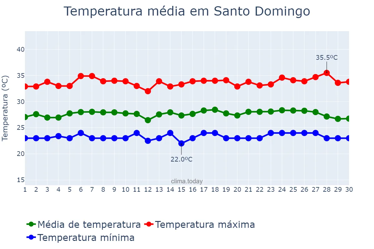Temperatura em setembro em Santo Domingo, Ozama, DO