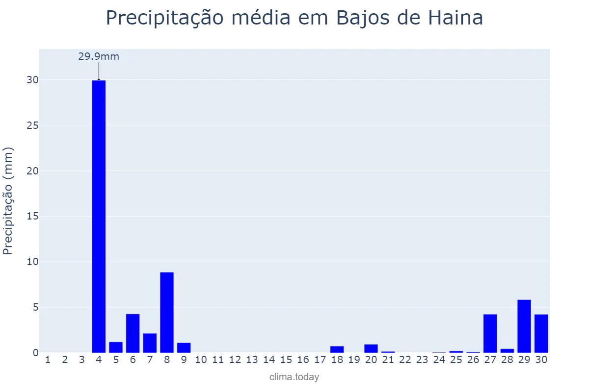 Precipitação em abril em Bajos de Haina, Valdesia, DO