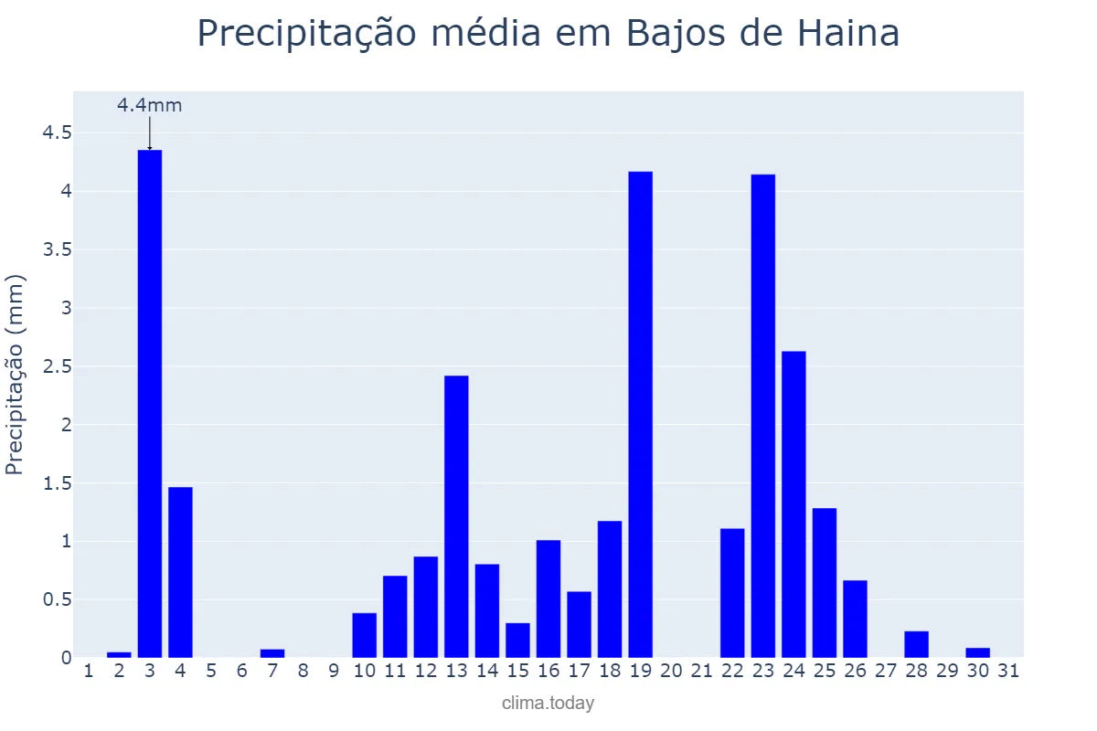 Precipitação em dezembro em Bajos de Haina, Valdesia, DO